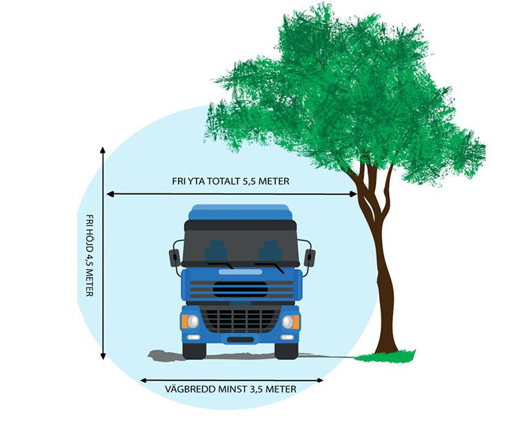 Bild visar de avstånd som behövs runt slambilen: Fritt 5,5 m runt bilen, 3,5 m vägbredd och 4,5 m fritt på höjden.