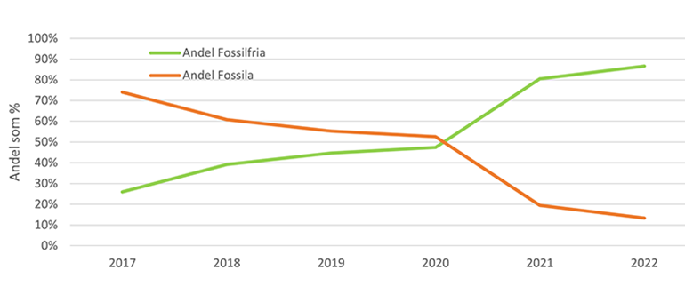 Diagram som visar att andelen fossilfria fordon ökat till nästan 90% under 2022.