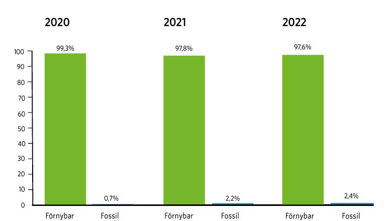 Diagram fjärrvärmeproduktion som visar att vi använde 99,3% förnybar energi år 2020, 97,8% år 2021 och 97,6% år 2022. Det fossila bränslet ökade med motsvarande omfattning.