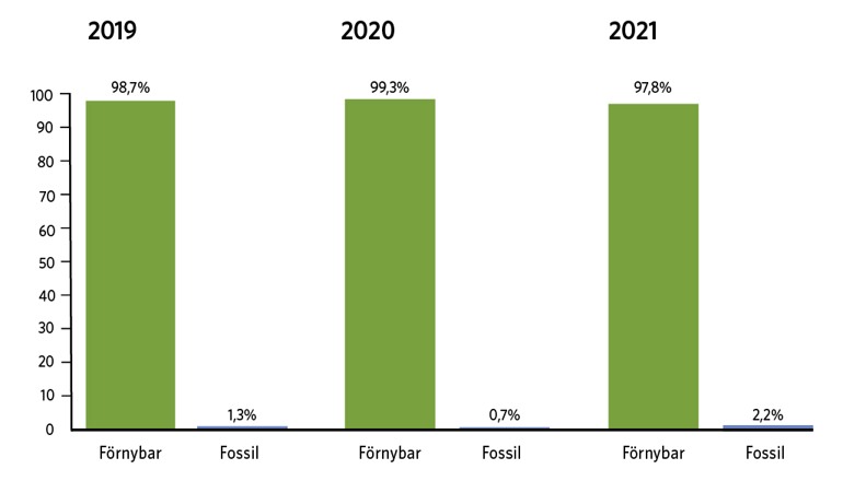 Diagram fjärrvärmeproduktion som visar att vi använde 98,7% förnybar energi år 2019, 99,3% år 2020, och 97,8% år 2021. Det fossila bränslet ökade/minskade med motsvarande omfattning.