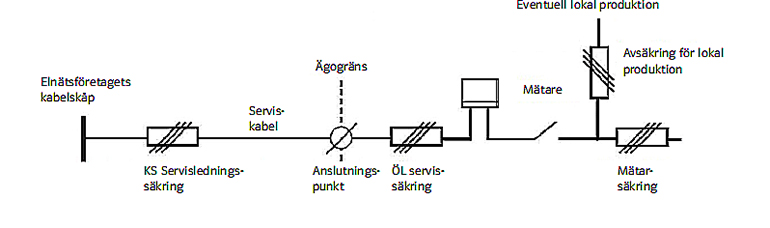 Principschema för anslutning av separat produktion - från elnätsföretagets kabelskåp till mätarsäkring.