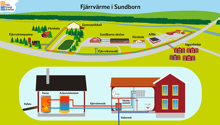 Illustration över fjärrvärmenätet. Hur ledningarna går från fjärrvärmecentralen till Kopparstadens bostäder, till den framtida skolan, och till idrottshallen.