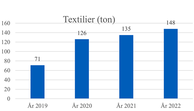 Diagram som visar utvecklingen av insamlat textilmaterial 