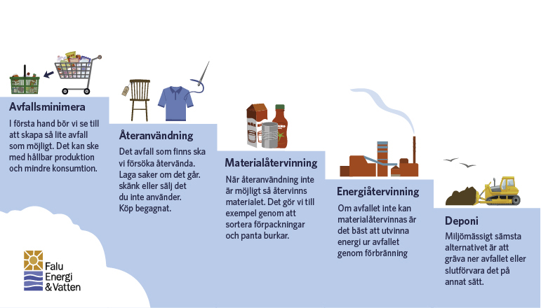 Illustration över stegen i avfallstrappan: Avfallsminimera -Återanvändning -Materialåtervinning -Energiåtervinning -Deponi