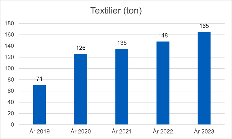 Diagram som visar utvecklingen av insamlat textilmaterial 