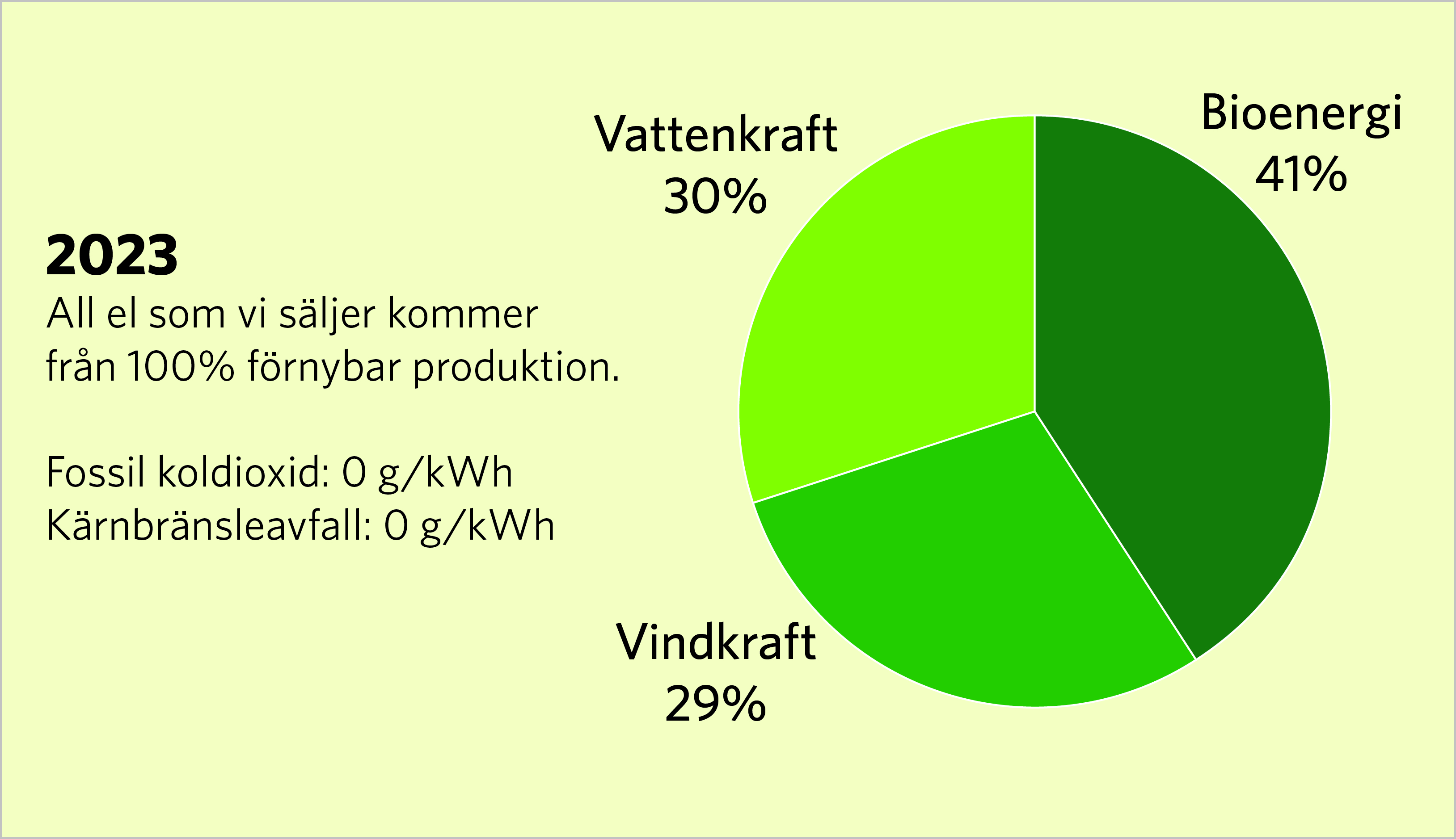 Diagram över förnybara källor, 13% Vatten, 59% bioenergi, 28% vindkraft. All el som vi säljer kommer  från 100% förnybar produktion. Fossil koldioxid: 0 g/kWh Kärnbränsleavfall: 0 g/kWh